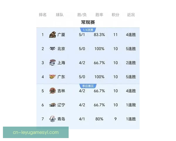 前冠败52分榜首易主广东第三 前冠败52分榜首易主广东第三