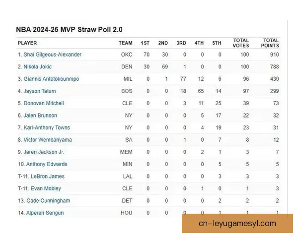 亚历山大领跑MVP最新榜单出 亚历山大领跑MVP最新榜单出
